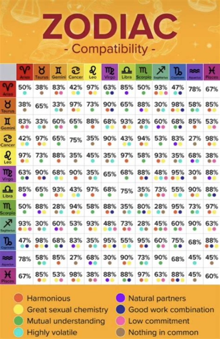 Tommie Lee Zodiac Chart